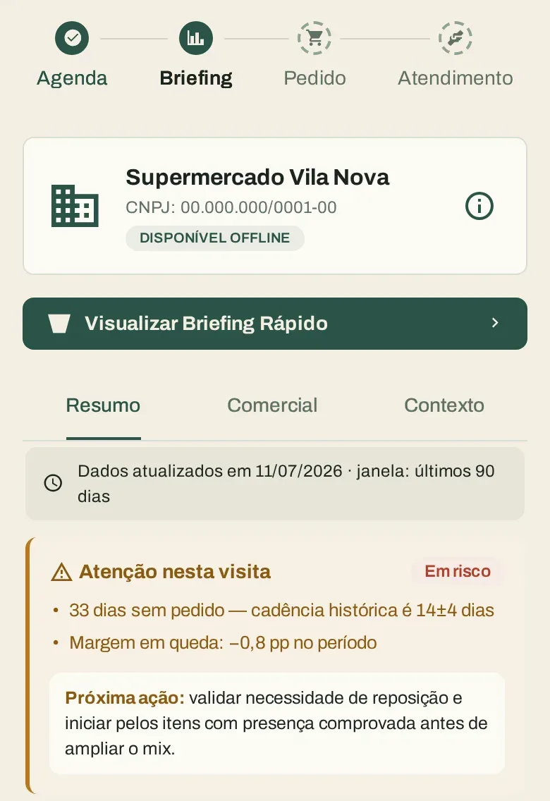 Resumo do cliente no Arx CO, antes da visita: as etapas do atendimento, a data de atualização dos dados e o quadro Atenção nesta visita, com dias sem pedido, queda de margem e a próxima ação. Dados de demonstração.